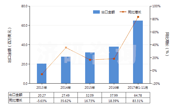 2013-2017年11月中國非肥料用硝酸鉀(HS28342190)出口總額及增速統(tǒng)計(jì)